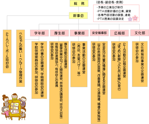 第1回の運営委員会が行われました。 運営委員会とは、PTA役員8