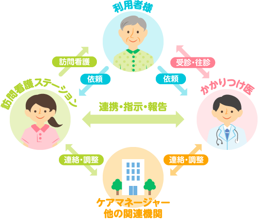 訪問看護のシステム図